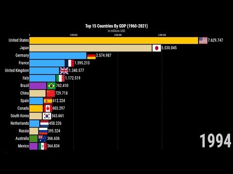 Top 15 Countries By GDP (1960-2021) Ergenic Stats