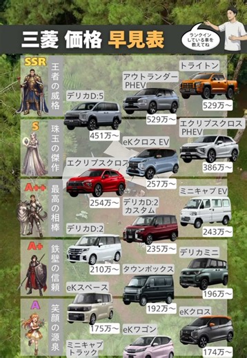 【完全保存版】三菱自動車の価格早見表！あなたにぴったりの1台は？🚘 三菱車の価格とおすすめが一目でわかる👀 ✅ 結論：予算と用途で選ぶベストな三菱車 三菱の車は本格アウトドアから日常の街乗りまで、生活を豊かにするラインナップが豊富です！予算やライフスタイルに合わせて、最高の相棒を探しましょう。 ✅ 選び方のポイント ・キャンプやアウトドア重視なら「SUV・四駆」 ・家族でのお出かけや広さ重視なら「ミニバン」 ・街乗りメインでコスパ重視なら「軽自動車」 ✅ おすすめピックアップ！ 👑 SSR：妥協しない本格派 ・トライトン＆アウトランダーPHEV（529万円〜） 圧倒的な存在感と悪路走破性で、非日常の体験を！ 💎 S：頼れるファミリーカー ・デリカD:5 ミニバンの広さとSUVの力強さを兼ね備えた唯一無二の存在！ 🛡️ A ：日常使いの最強タッグ ・デリカミニ 愛着の湧くデザインと広々とした室内で、毎日の運転が楽しくなります。 ✅ 質問 Q. 「PHEV」や「EV」って何？ A. 「PHEV」は自宅で充電でき、電気とガソリンの両方で走れるエコな車です。「EV」は100%電気だけ