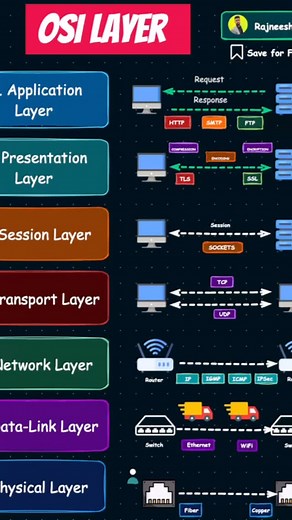 It Networks on Reels