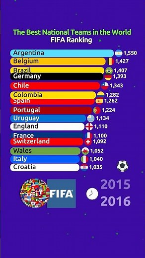 FIFA Ranking of All Time 📈