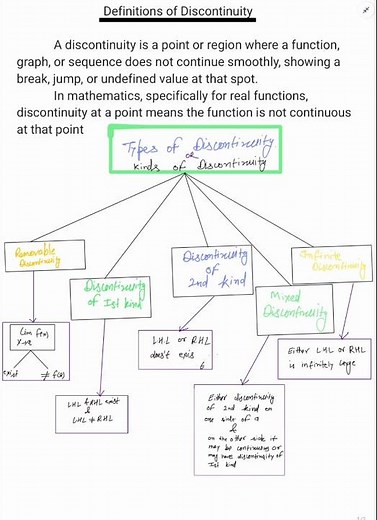 Types of Discontinuity | Kinds Of discontinuity | BSc, BA maths 1st year
