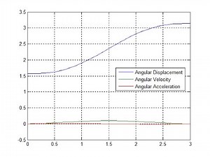 Steps Followed in Cartesian Space Trajectory Planning and a Comparison with Joint Space, 13/12/2015