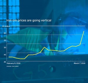 8.8K views · 184 reactions | Why iron ore prices spiked by a record...