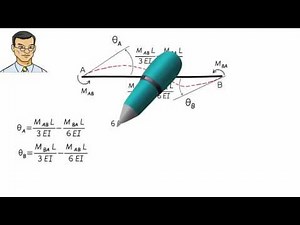 SA28: Slope-Deflection Equations (Part 1)