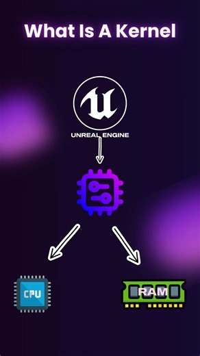 What is a Kernel? (Explained in 60 Seconds) #tech #memes #devopsengineering