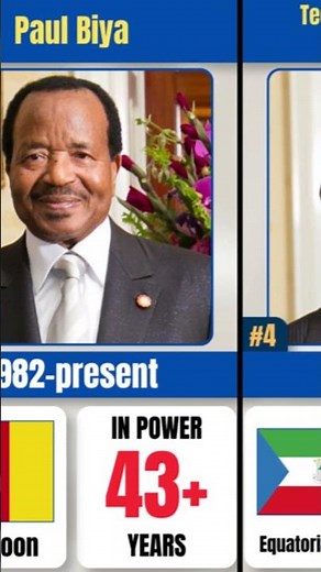 Longest-Ruling Dictators 😱 (Years in Power)