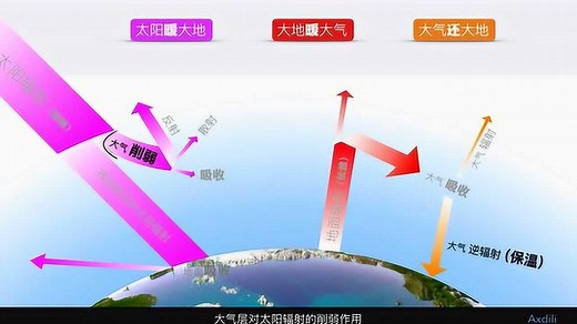 大气的受热过程