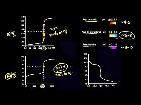 Titration curves and acid-base indicators