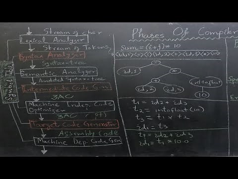 Compilers: Understanding the Phases of Compilation with Example Code