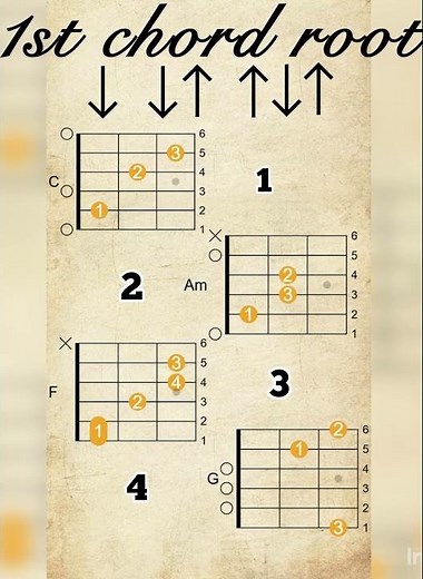 1st Guitar chord root | Beginners guitar chords #acousticguitarchords #chorddiagram #guitarlesson