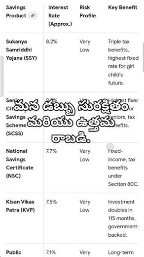 Top 5 Savings Schemes in INDIA: #banking#savings#safe#highreturn#investment#postofficesavingschemes