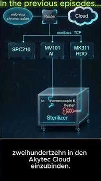 CODESYS Tutorial 2: Wie man einen industriellen Heißluftsterilisator mit akYtec SPS baut - Preview