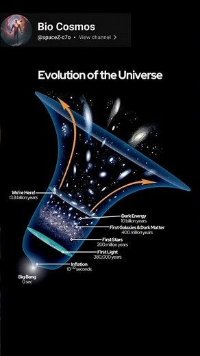 Evolution of the Universe #space #trending #universe #nasa #tacnology