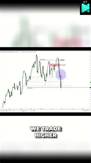 Compressed Price Leads to Aggressive Moves #shorts