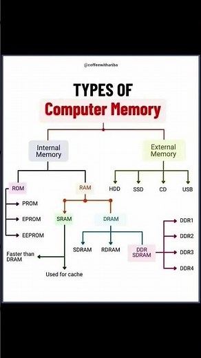 types of computer memory #facts #rom #ram #memory #computerscience #foryou #fypシ