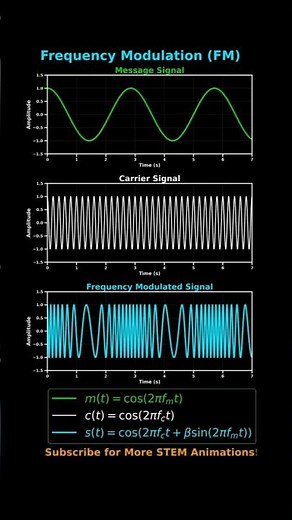 Frequency Modulation FM – Visualized