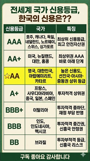 한국의 신용은? 전세계 국가 신용등급 #신용등급 #대한민국