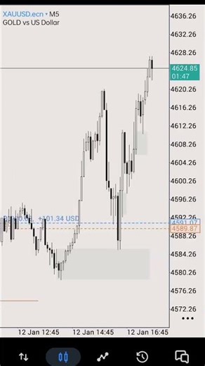 Gold 🪙 Buy Entry Model.. .. 12-1-2026..