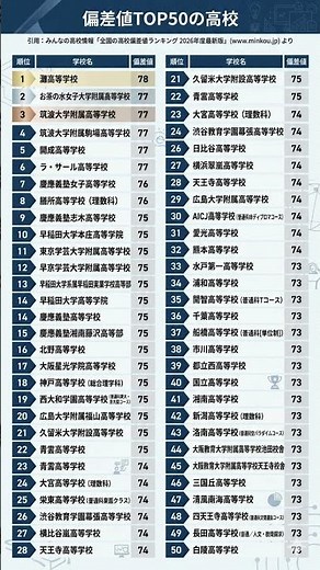 偏差値TOP50の高校 #勉強垢 引用：出典: みんなの高校情報「全国の高校偏差値ランキング 2026年度最新版」(www.minkou.jp) より
