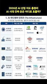 2026년 AI 산업 지도 총정리AI 시대 진짜 돈은 어디로 흐를까? 1. AI 하드웨어 인프라 (The Infrastructure)