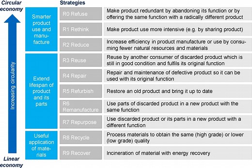 Why we need a true circular economy for a waste-free world