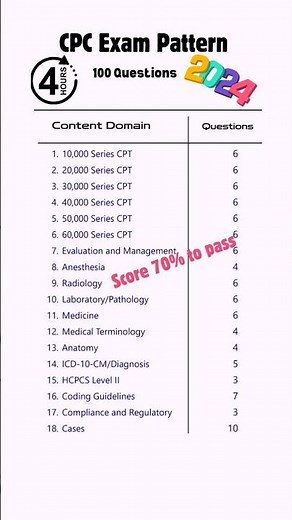 CPC Exam Pattern 2024. Crucial for CPC Exam Preparation. #medicalcoding #cpc