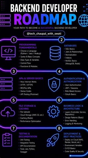 🚀 Backend Developer Roadmap 2026 | Complete Guide in 8 Steps (Job Ready) #shorts #backend #developer