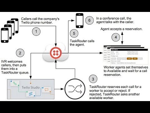 Twilio TaskRouter Voice Call Flow Implementation and Test