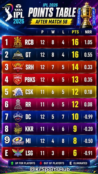 IPL 2026 POINTS TABLE - AFTER PBKS VS MI MATCH 58 #ipl #iplplayoffs