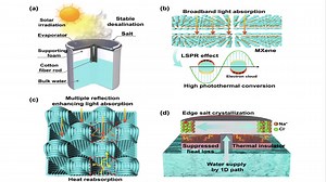 10. Nature Inspired MXene-Decorated 3D Honeycomb-Fabric Architectures Toward Efficient Water Desalination and Salt Harvesting https://link.springer.com/article/10.1007/s40820-021-00748-7 | Nano-Micro Letters | Facebook