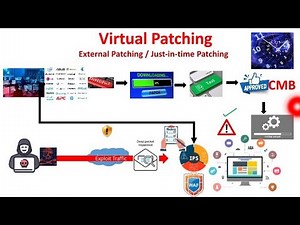 Virtual Patching (External Patching, Just-in-Time Patching)