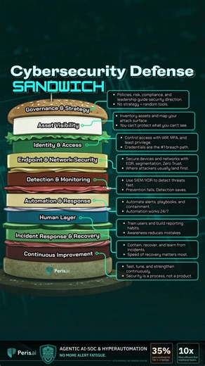 Strong security is like a sandwich. Skip a layer, and everything falls apart. Defense works when strategy, visibility, identity, detection, response, and people are stacked properly. #Cybersecurity #DefenseInDepth #SecurityStrategy #SOC #IncidentResponse #ZeroTrust #SecurityAwareness #PerisAI #YouBuild #WeGuard
