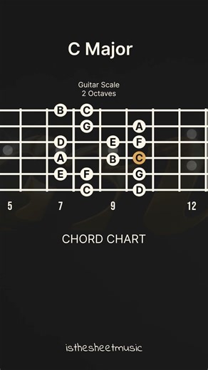 C Major Scale in C two 8 octaves with Chord Chart C, CM7, C6 IONIAN Guitar Scale #guitarlesson
