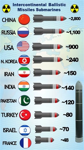 Top 10 Largest Submarines in the World 🌊⚓️ #military