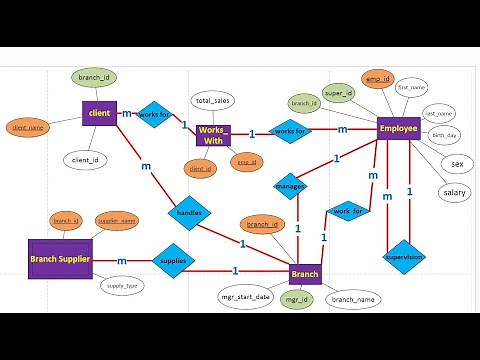008 SQL server 2019 –draw ERD with visio رسم وشرح ERD قاعدة بيانات تحتوى 5 جداول و7 علاقات