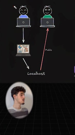 NextGen Build on Instagram: "Deployment methods explained 🚨🙌🏻. #tech #viral #ai #morocco #reel #artificialintelligence #trend #reel #insta #instamood"