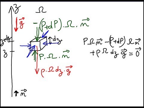HYDRAULIQUE : démonstration du principe fondamental de l'hydrostatique