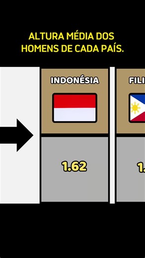 Altura Média dos Homens em Diferentes Países