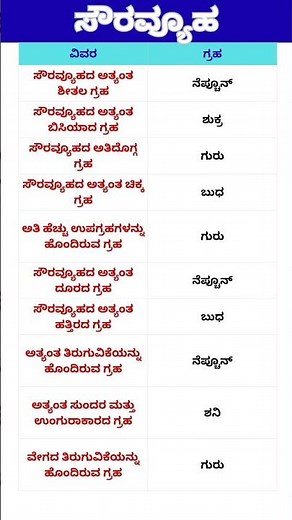 ಸೌರವ್ಯೂಹ | ಗ್ರಹಗಳು ಮತ್ತು ಅವುಗಳ ವಿಶೇಷತೆಗಳು | Solar System in Kannada#ಸೌರವ್ಯೂಹ #SolarSystem