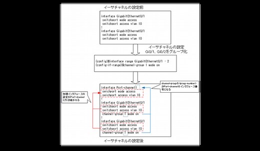 L2イーサチャネルの設定 ～スイッチポートをまとめる～ | ネットワークのおべんきょしませんか？