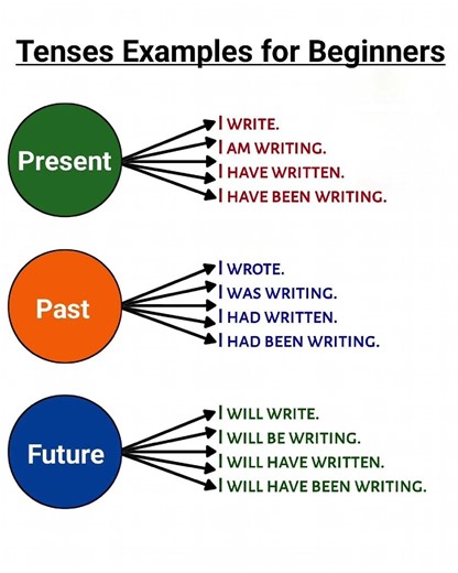 Master English Tenses in One Simple Chart | All 12 Tenses Explained