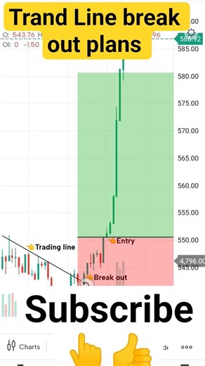 Trand Line break out plans setup Prefect entry #trading 👆