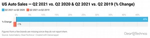 US Auto Sales: Tesla Had Highest % Increase from Q2 2019 to Q2 2021, 5th Highest Volume Increase - CleanTechnica