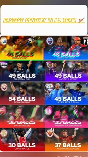 fastest century in IPL team #cricket #indvsbanlivematchtoday #ipl #cricket