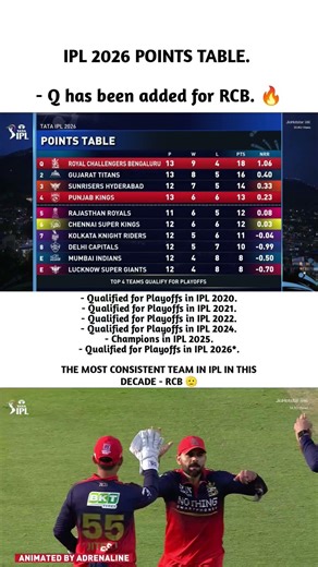 RCB QUALIFIED AGAIN 🤯 Most Consistent IPL Team of This Decade? 🔥 #RCB #IPL2026 #ViratKohli