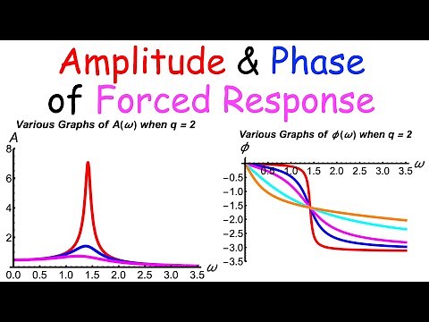 Amplitude & Phase of Forced Response, Resonance, Introduction to Linearization of Nonlinear Systems