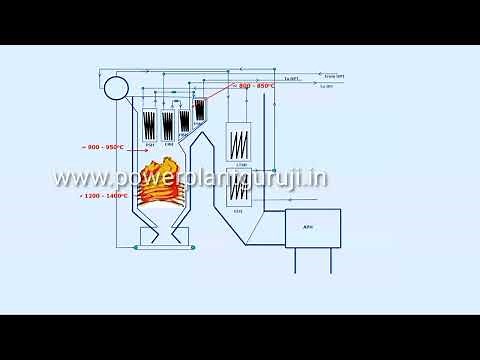Boiler Furnace And Flue Gas Temperature Profile In Various Zone