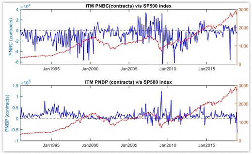 Newsletter: Predictive Information of Options Volume in Equity Markets