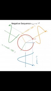 3-phase positive sequence, negative sequence, and imbalanced #electricalengineering #circuit #power #threephase | Eeanimation