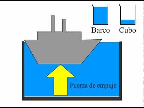 Why does a ship float? Archimedes' principle